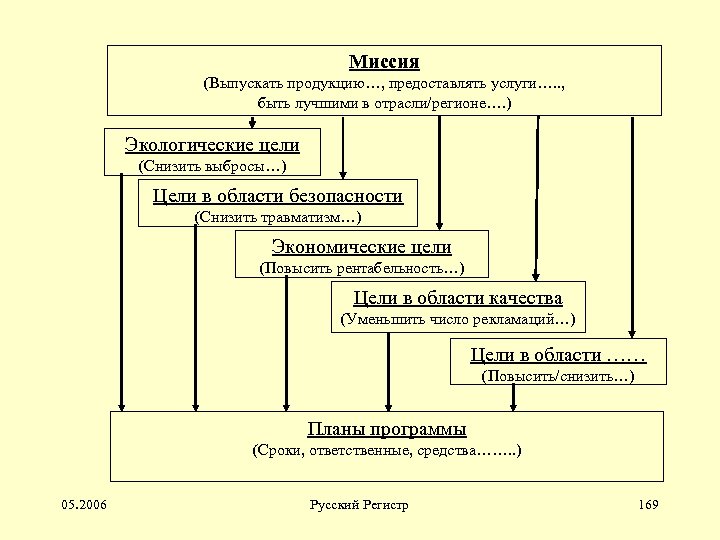 Миссия (Выпускать продукцию…, предоставлять услуги…. . , быть лучшими в отрасли/регионе…. ) Экологические цели