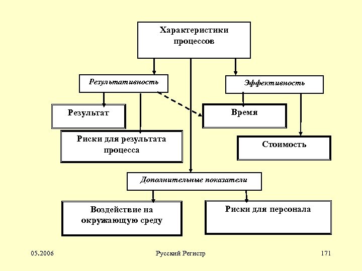 Характеристики процессов Результативность Эффективность Время Результат Риски для результата процесса Стоимость Дополнительные показатели Воздействие