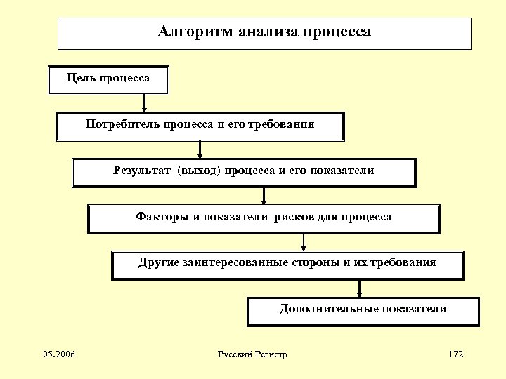 Цель процесс результат. Алгоритм анализа. Алгоритм анализа законодательных источников. Алгоритм процесса исследования.. Алгоритм анализа процессов.