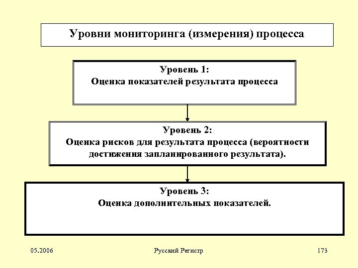 Уровни мониторинга (измерения) процесса Уровень 1: Оценка показателей результата процесса Уровень 2: Оценка рисков