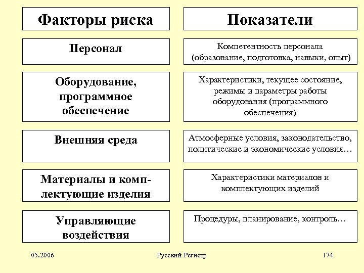 Факторы риска Показатели Персонал Компетентность персонала (образование, подготовка, навыки, опыт) Оборудование, программное обеспечение Характеристики,