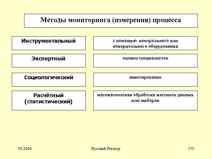 Методы мониторинга (измерения) процесса Инструментальный с помощью контрольного или измерительного оборудования Экспертный оценки специалистов