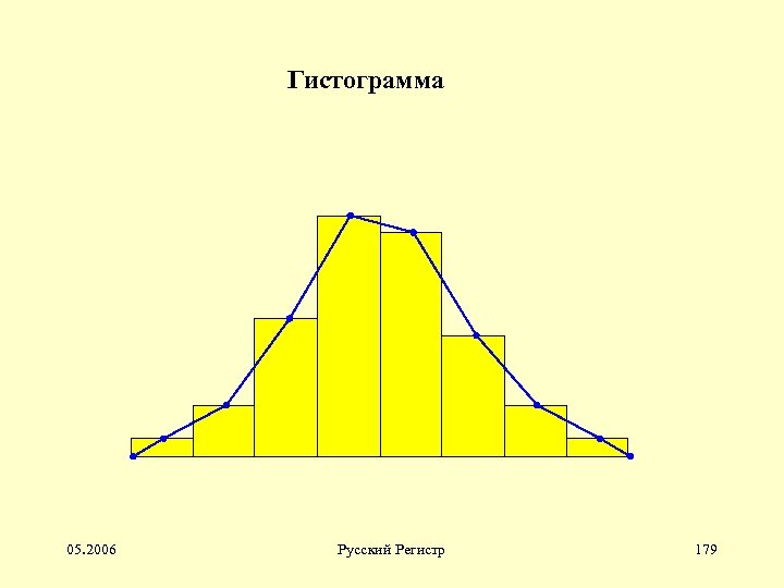 Гистограмма 05. 2006 Русский Регистр 179 