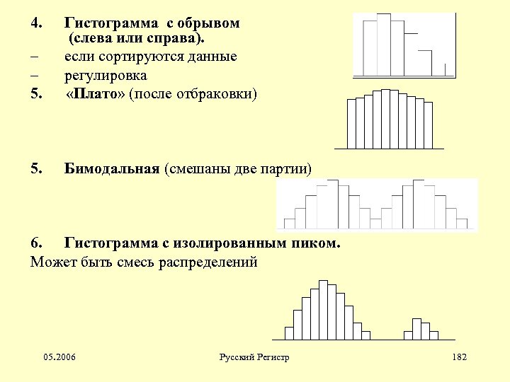 4. Гистограмма с обрывом (слева или справа). – если сортируются данные – регулировка 5.