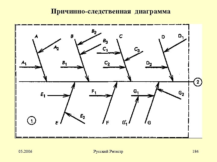 Причинно-следственная диаграмма 05. 2006 Русский Регистр 184 