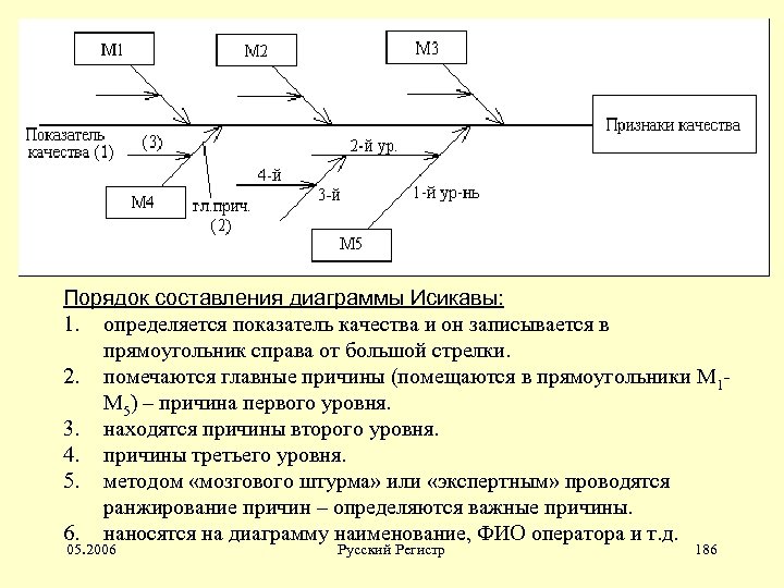 Порядок составления диаграммы Исикавы: 1. определяется показатель качества и он записывается в прямоугольник справа