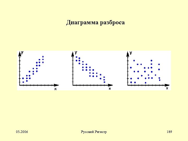 Диаграмма разброса 05. 2006 Русский Регистр 189 