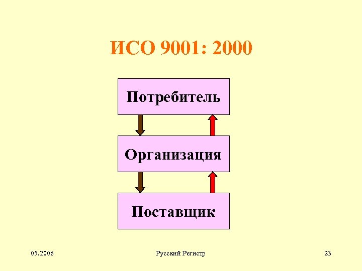 ИСО 9001: 2000 Потребитель Организация Поставщик 05. 2006 Русский Регистр 23 