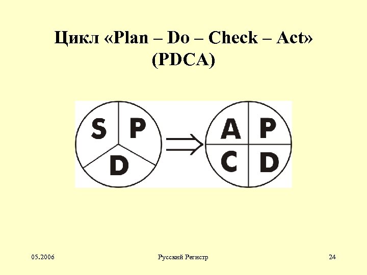 Цикл «Plan – Do – Check – Act» (PDCA) 05. 2006 Русский Регистр 24