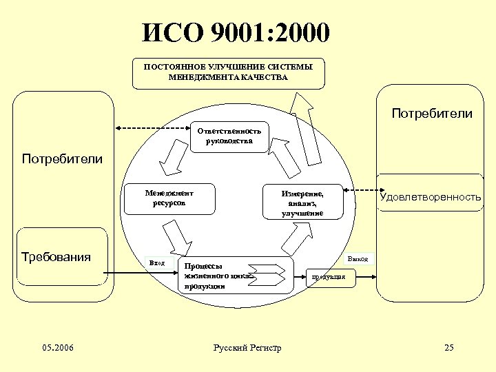 Исо системы менеджмента