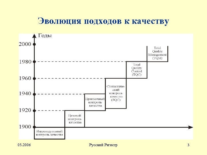 Эволюция подходов к качеству 05. 2006 Русский Регистр 3 