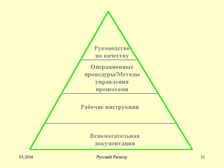 Руководство по качеству Операционные процедуры/Методы управления процессами Рабочие инструкции Вспомогательная документация 05. 2006 Русский