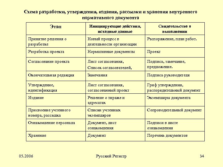 Схема разработки, утверждения, издания, рассылки и хранения внутреннего нормативного документа Этап Инициирующие действия, исходные