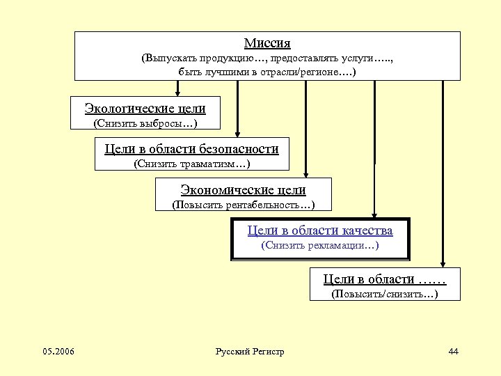 Цели экологической сертификации схема