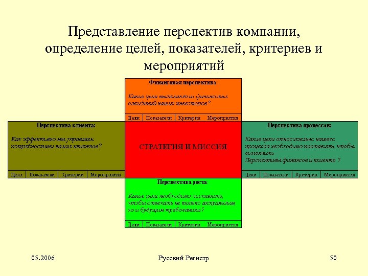 Представление перспектив компании, определение целей, показателей, критериев и мероприятий 05. 2006 Русский Регистр 50