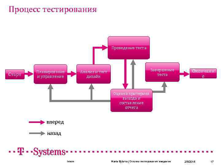 Процесс тестирования Проведение теста Старт Завершение теста Анализ и тест дизайн Планирование и управление