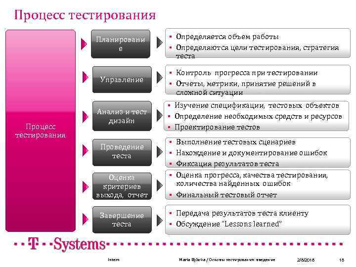 Процесс тестирования Планировани е Управление Процесс тестирования Анализ и тест дизайн Проведение теста §