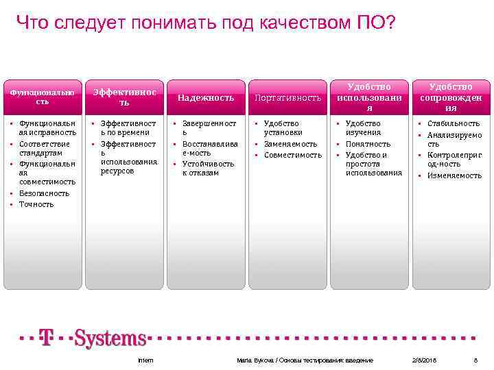 Что следует понимать под качеством ПО? Функционально сть § § § Функциональн ая исправность