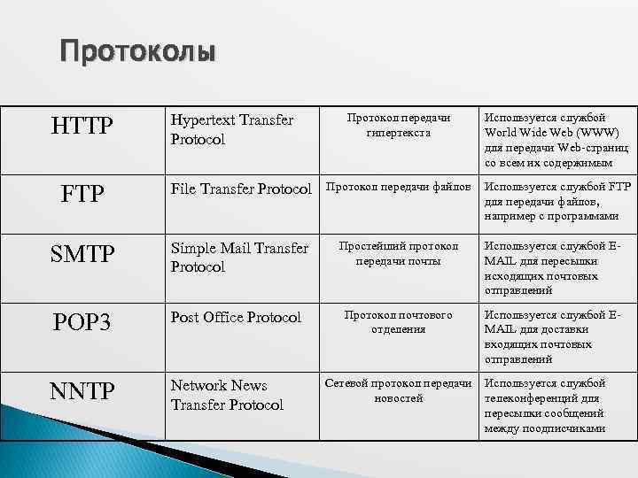 Таблица страниц используется для. Протоколы передачи веб страницы. Какой протокол используется для передачи веб-страниц?. Какие протоколы используют для передачи web страниц. Протокол передачи гипертекста служба.