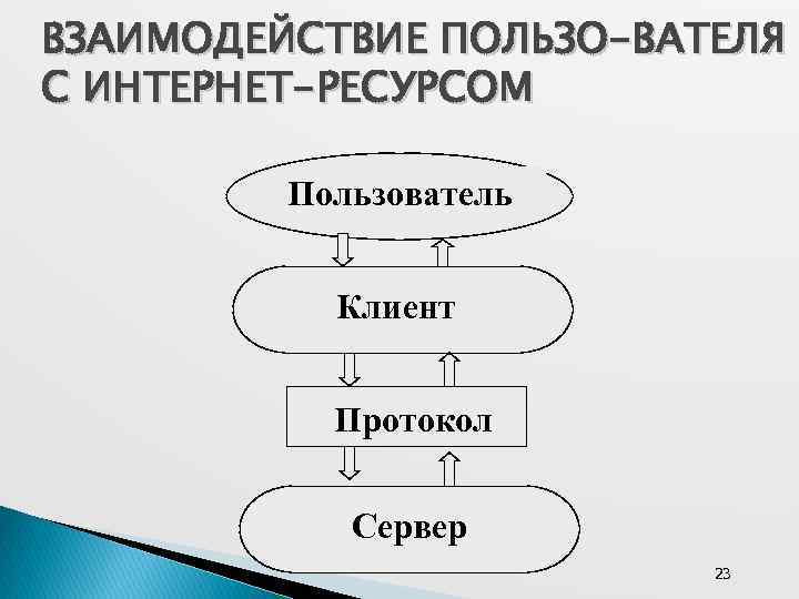 ВЗАИМОДЕЙСТВИЕ ПОЛЬЗО-ВАТЕЛЯ С ИНТЕРНЕТ-РЕСУРСОМ Пользователь Клиент Протокол Сервер 23 