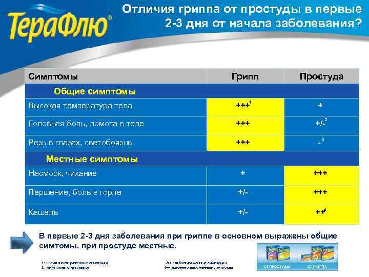 Отличия гриппа от простуды в первые 2 -3 дня от начала заболевания? Симптомы Грипп