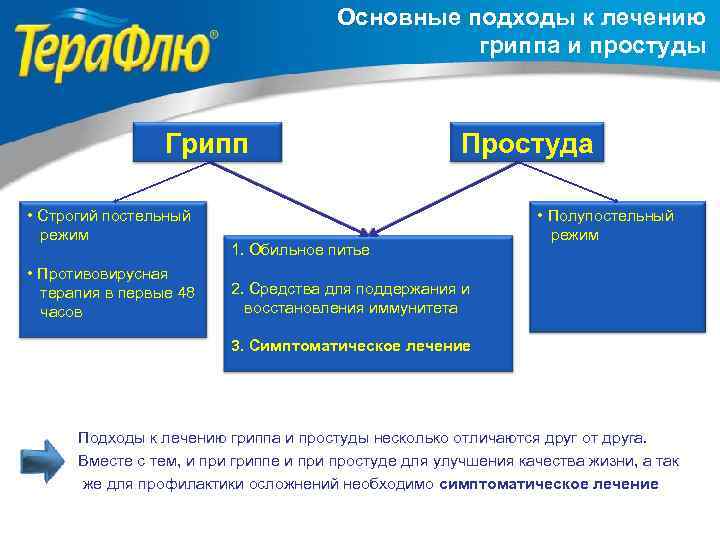Основные подходы к лечению гриппа и простуды Грипп • Строгий постельный режим • Противовирусная