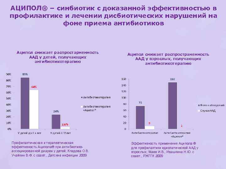 АЦИПОЛ® – синбиотик с доказанной эффективностью в профилактике и лечении дисбиотических нарушений на фоне