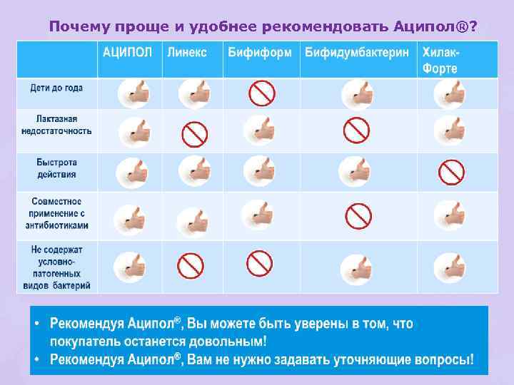 Почему проще и удобнее рекомендовать Аципол®? 