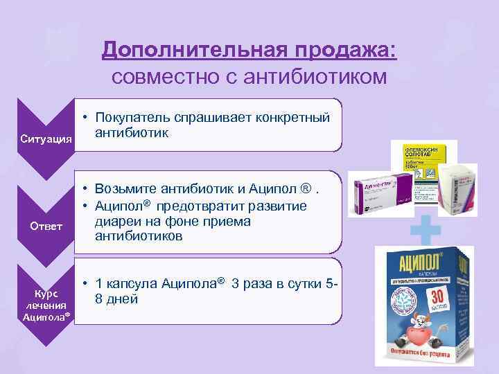 Дополнительная продажа: совместно с антибиотиком Ситуация Ответ Курс лечения Аципола® • Покупатель спрашивает конкретный