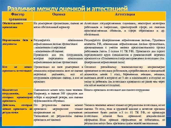 Фактор сравнения Обязательность проведения Оценка Аттестация На усмотрение организации, оценка не Аттестация государственных служащих,