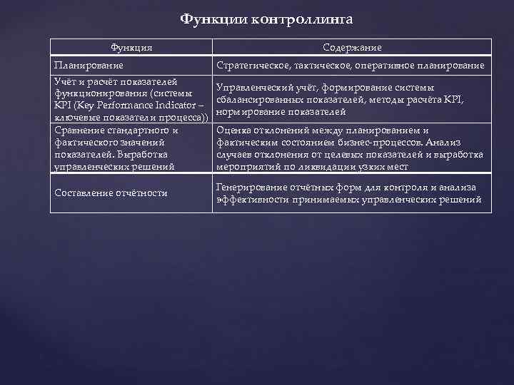 Функции контроллинга Функция Планирование Учёт и расчёт показателей функционирования (системы KPI (Key Performance Indicator