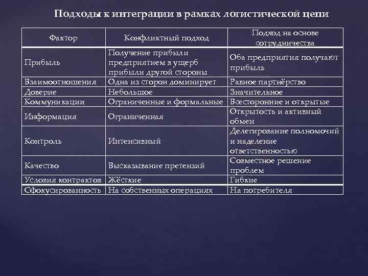 Подходы к интеграции в рамках логистической цепи Фактор Конфликтный подход Взаимоотношения Доверие Коммуникации Получение