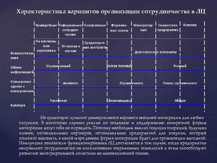 Характеристика вариантов организации сотрудничества в ЛЦ Не существует лучшего универсального варианта внешней интеграции для