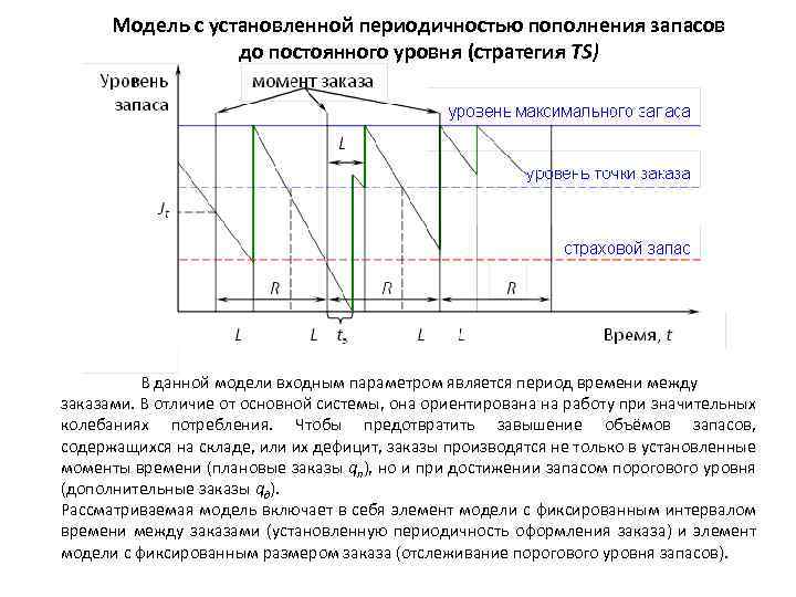 Установившийся уровень. Модель с установленной периодичностью пополнения запасов. Система управления запасами с фиксированной периодичностью заказа. Модель установленного уровня управления запасами. Система с установленной периодичностью пополнения запасов.