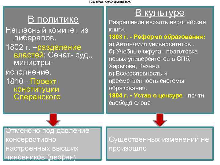 Г. Лангепас. ХМАО Урунова Н. М. В политике В культуре Негласный комитет из либералов.