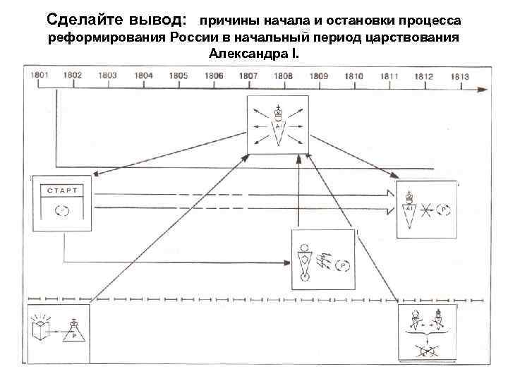 Сделайте вывод: причины начала и остановки процесса реформирования России в начальный период царствования Александра