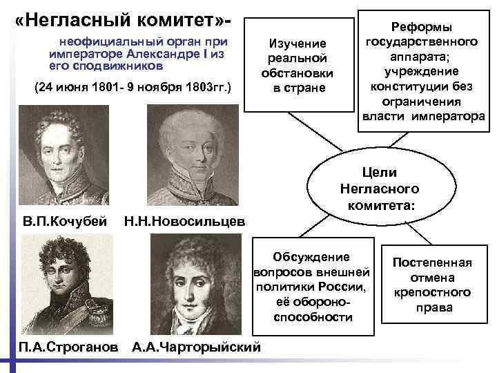  «Негласный комитет» неофициальный орган при императоре Александре I из его сподвижников Изучение реальной