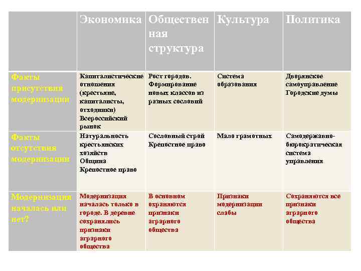Экономика Обществен Культура ная структура Факты присутствия модернизации Факты отсутствия модернизации Модернизация началась или