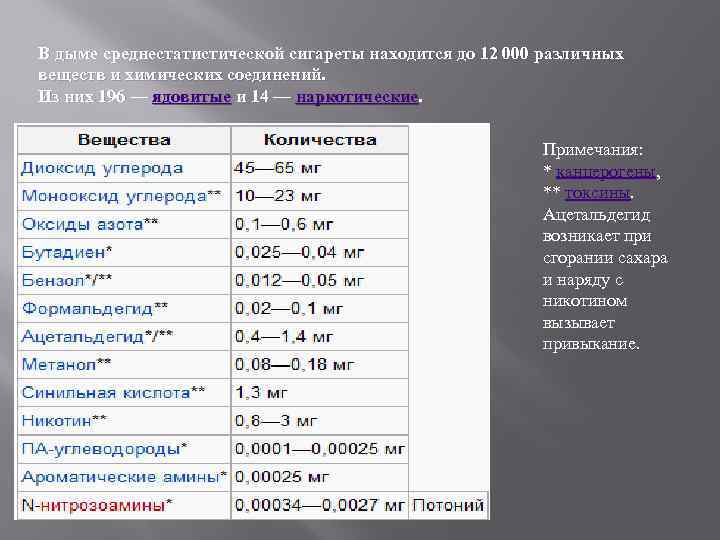 В дыме среднестатистической сигареты находится до 12 000 различных веществ и химических соединений. Из