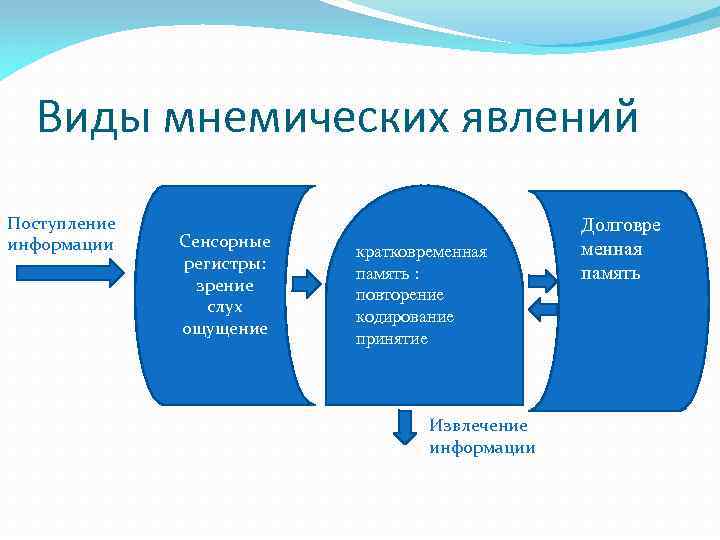 Виды мнемических явлений Поступление информации Сенсорные регистры: зрение слух ощущение кратковременная память : повторение