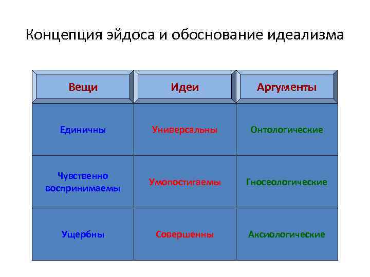 Концепция эйдоса и обоснование идеализма Вещи Идеи Аргументы Единичны Универсальны Онтологические Чувственно воспринимаемы Умопостигаемы
