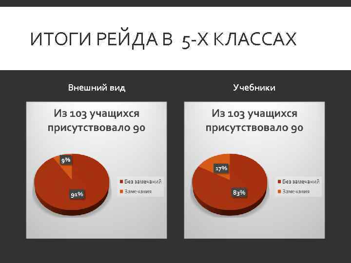 ИТОГИ РЕЙДА В 5 -Х КЛАССАХ Внешний вид Учебники 