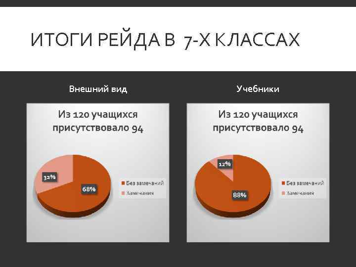 ИТОГИ РЕЙДА В 7 -Х КЛАССАХ Внешний вид Учебники 