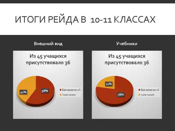 ИТОГИ РЕЙДА В 10 -11 КЛАССАХ Внешний вид Учебники 