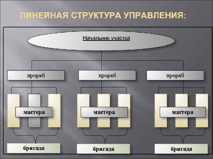 Чем отличается структура. Линейная схема управления строительным предприятием. Структура управления строительным участком. Иерархия на строительном участке. Линейная структура управления начальник участка.