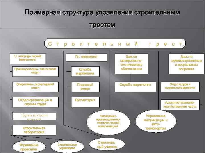 Примерная структура управления строительным трестом С т р о и т е л ь