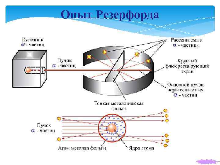Опыт Резерфорда 