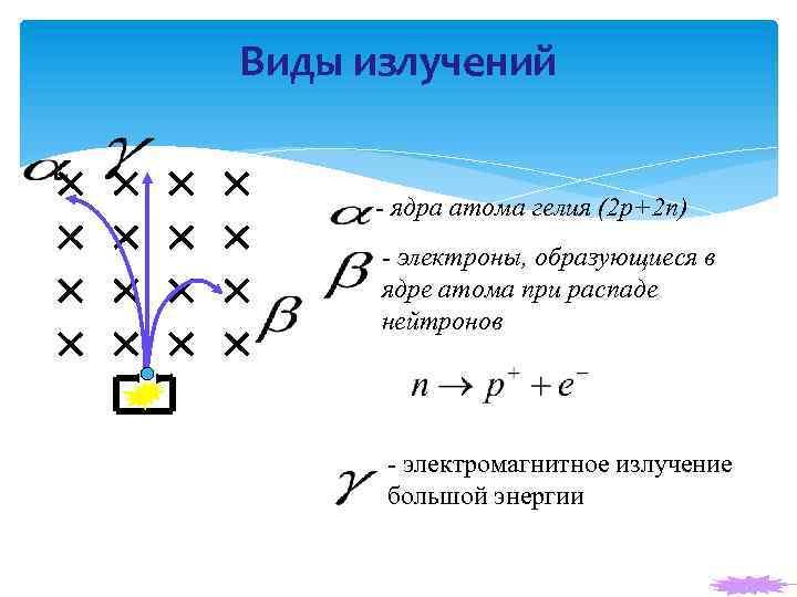 Виды излучений - ядра атома гелия (2 p+2 n) - электроны, образующиеся в ядре