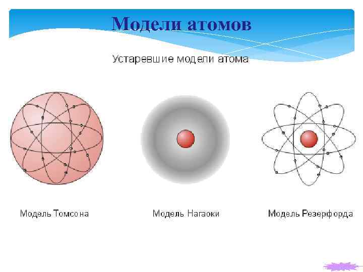 Виды атомов. Радиоактивные модели атомов. Виды моделей атома. Три формы атомов.