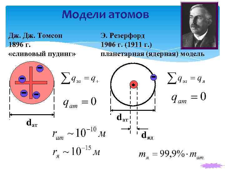 Модели атомов Дж. Томсон 1896 г. «сливовый пудинг» dат Э. Резерфорд 1906 г. (1911